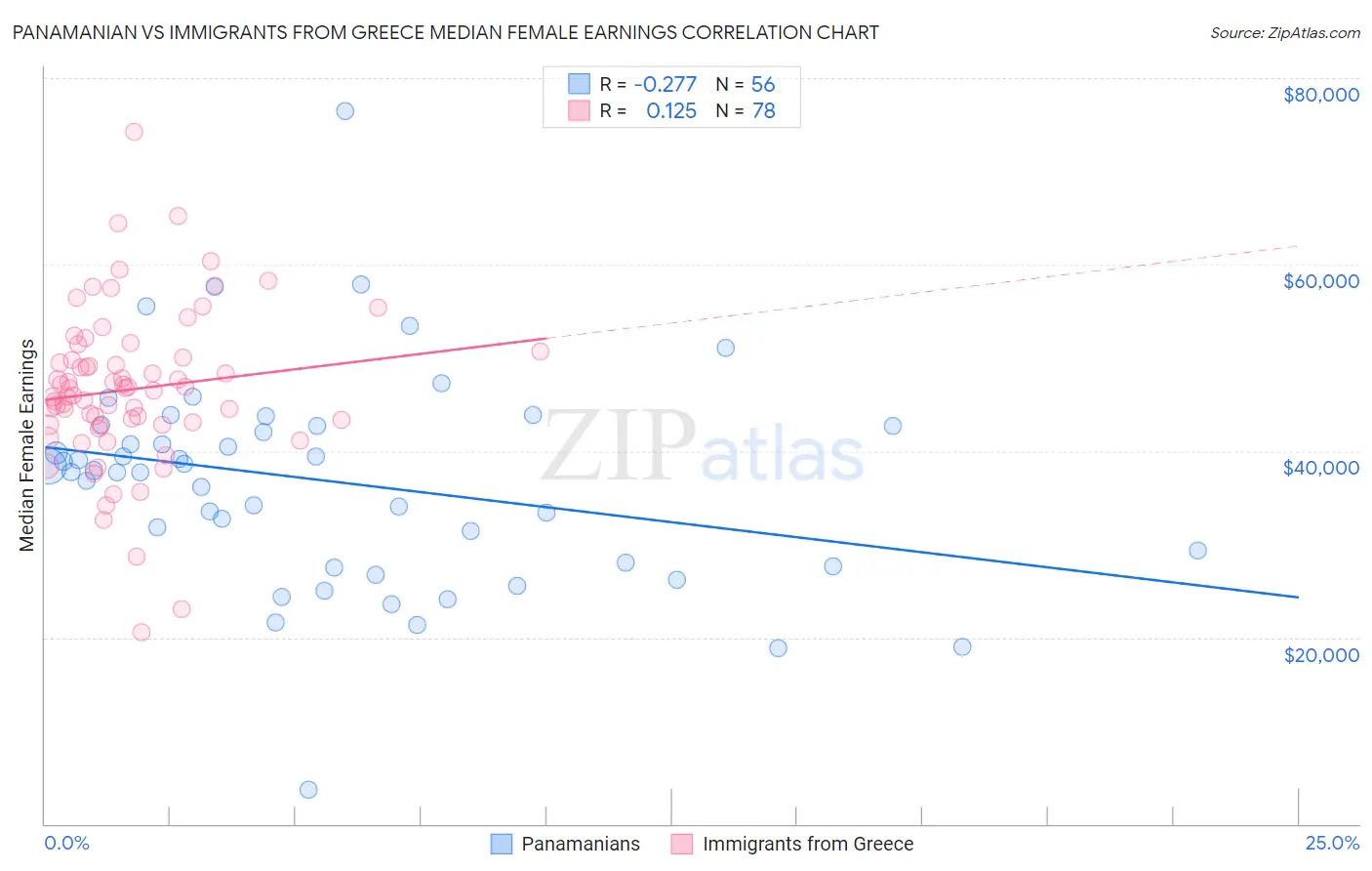 Panamanian vs Immigrants from Greece Median Female Earnings