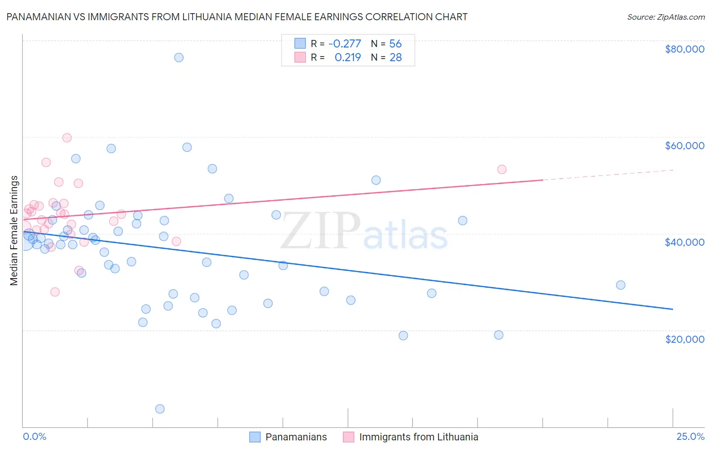 Panamanian vs Immigrants from Lithuania Median Female Earnings
