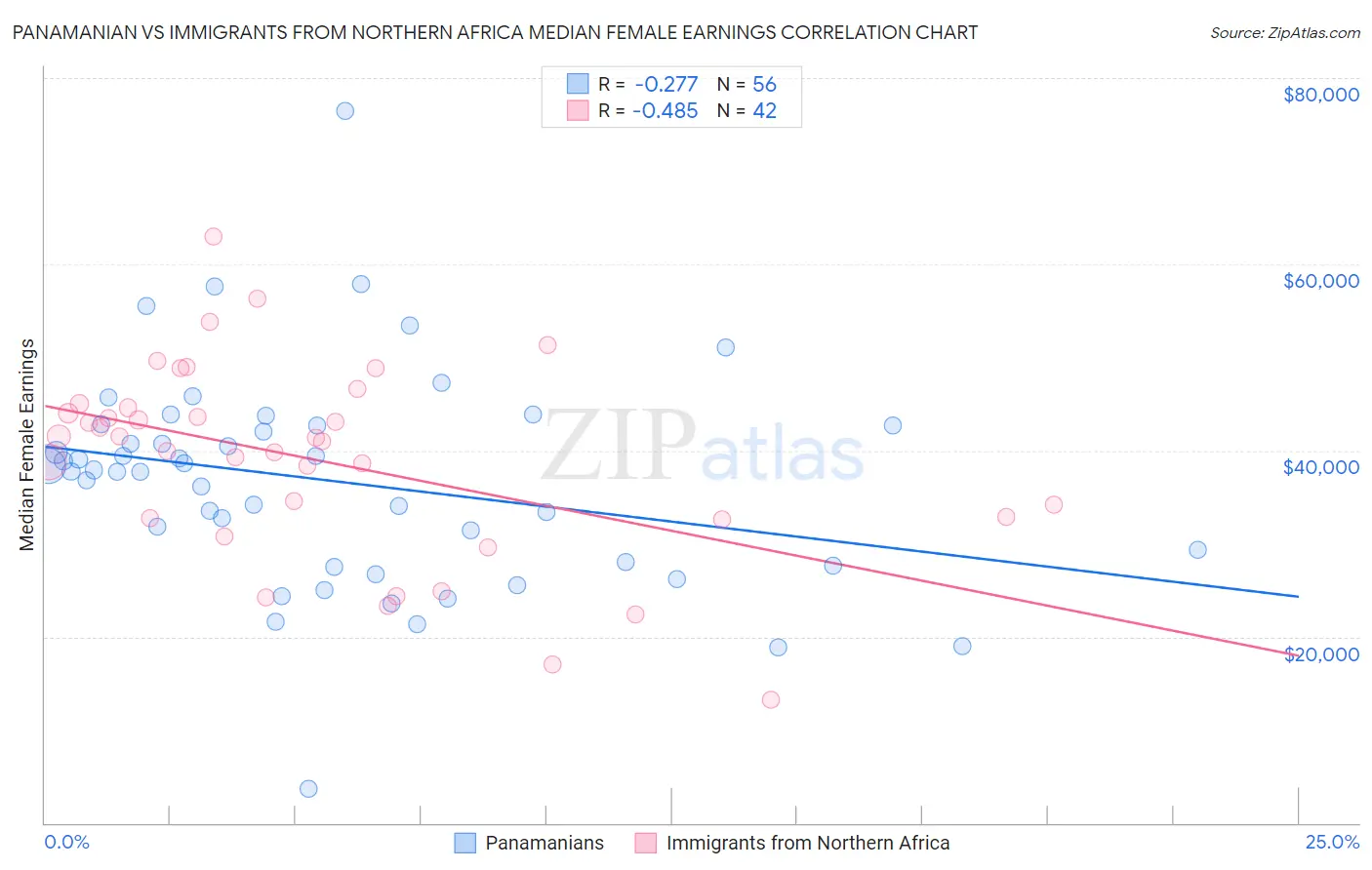 Panamanian vs Immigrants from Northern Africa Median Female Earnings