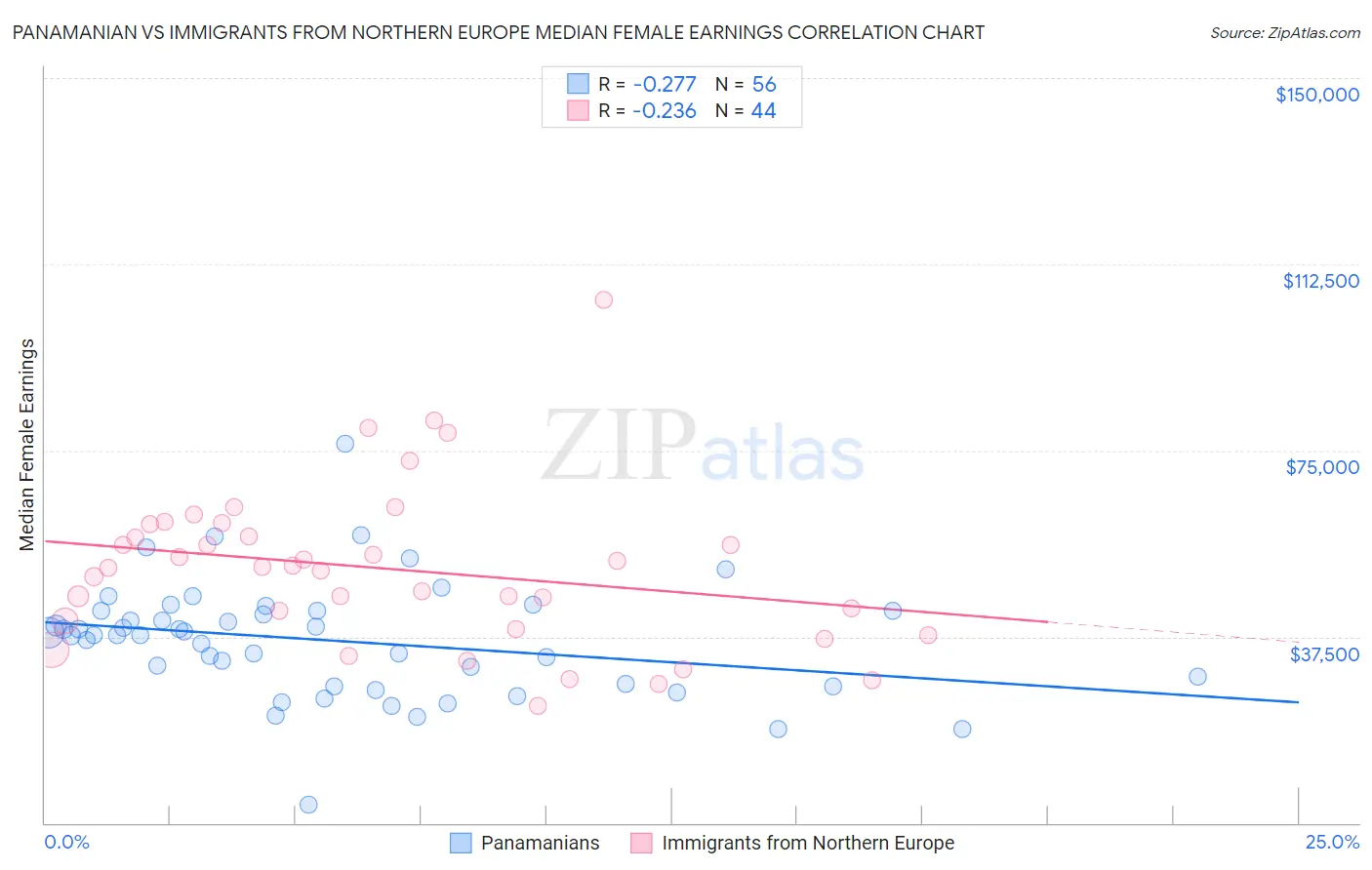 Panamanian vs Immigrants from Northern Europe Median Female Earnings