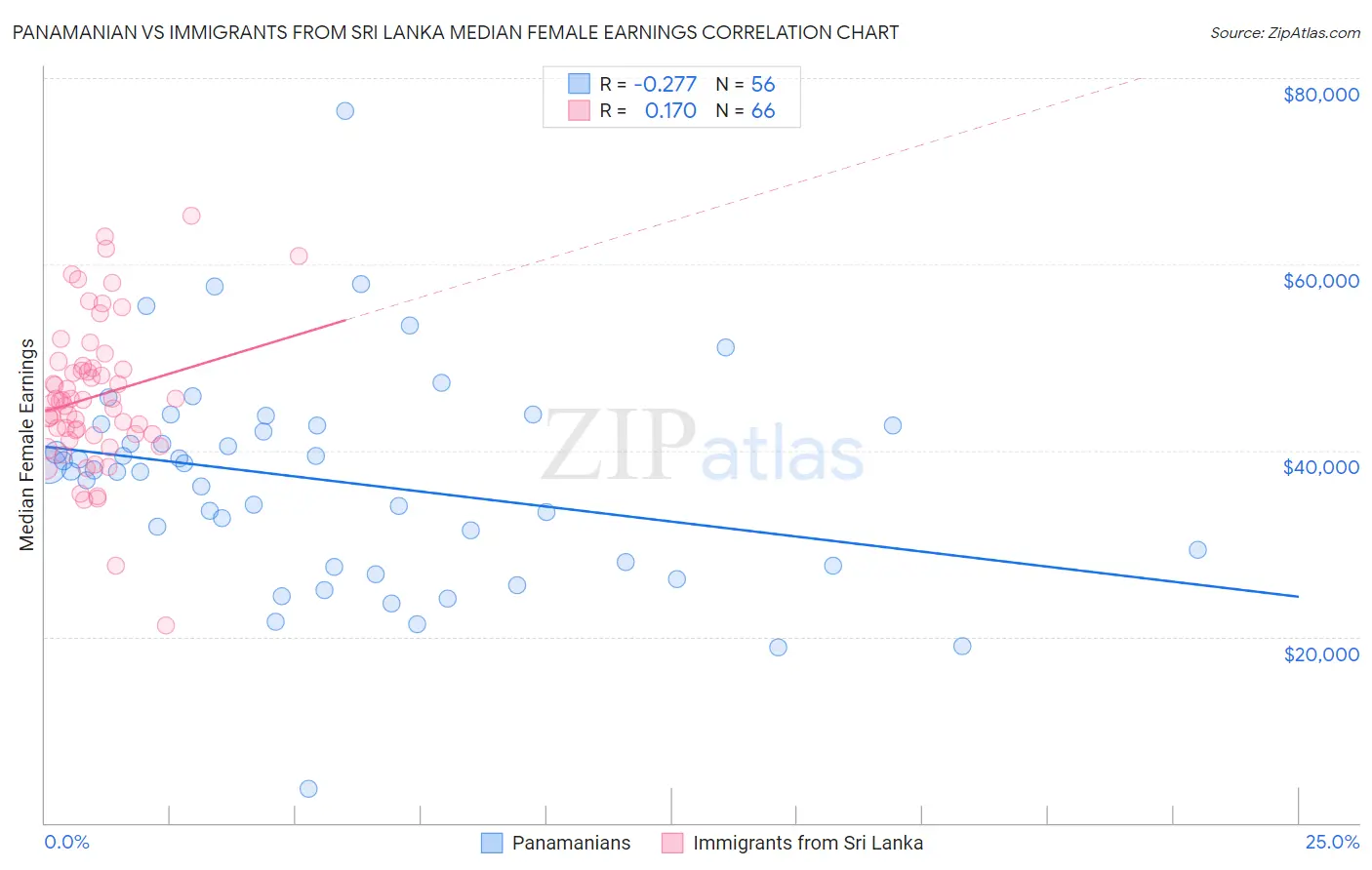 Panamanian vs Immigrants from Sri Lanka Median Female Earnings