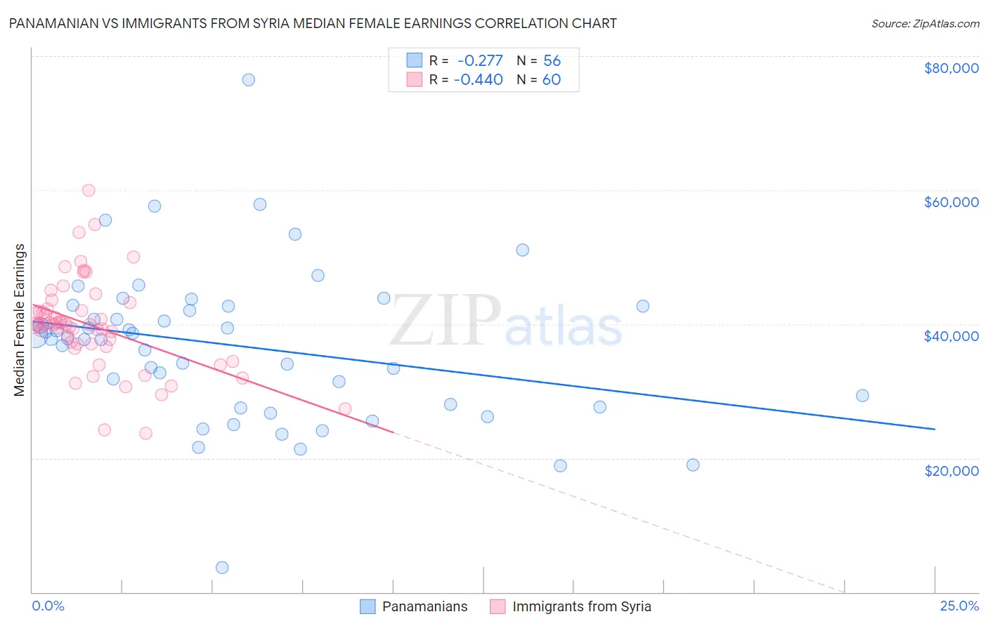 Panamanian vs Immigrants from Syria Median Female Earnings