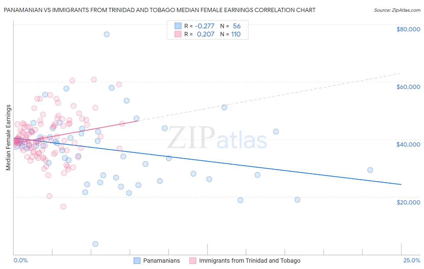 Panamanian vs Immigrants from Trinidad and Tobago Median Female Earnings