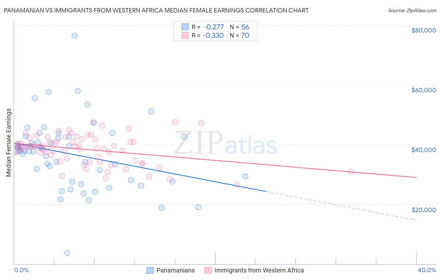 Panamanian vs Immigrants from Western Africa Median Female Earnings