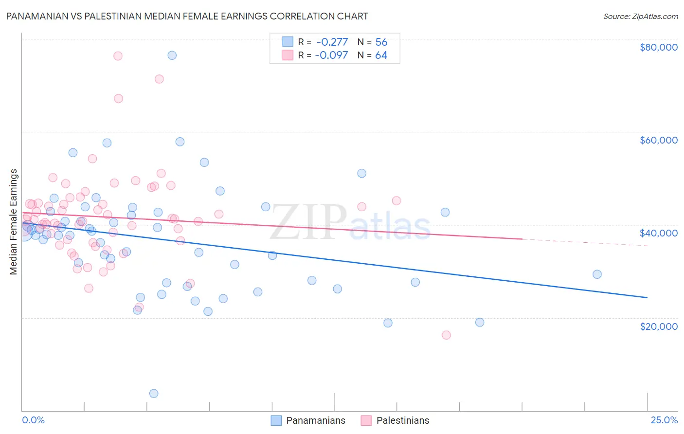 Panamanian vs Palestinian Median Female Earnings