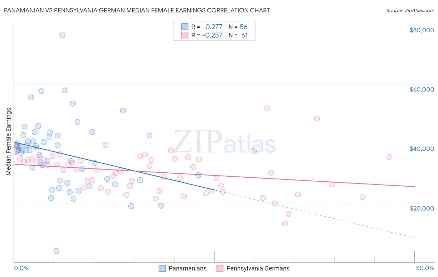 Panamanian vs Pennsylvania German Median Female Earnings