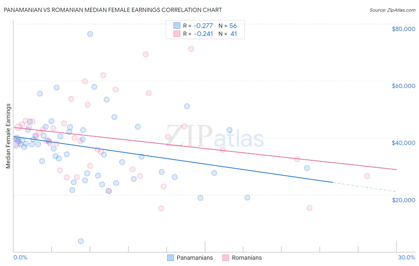 Panamanian vs Romanian Median Female Earnings