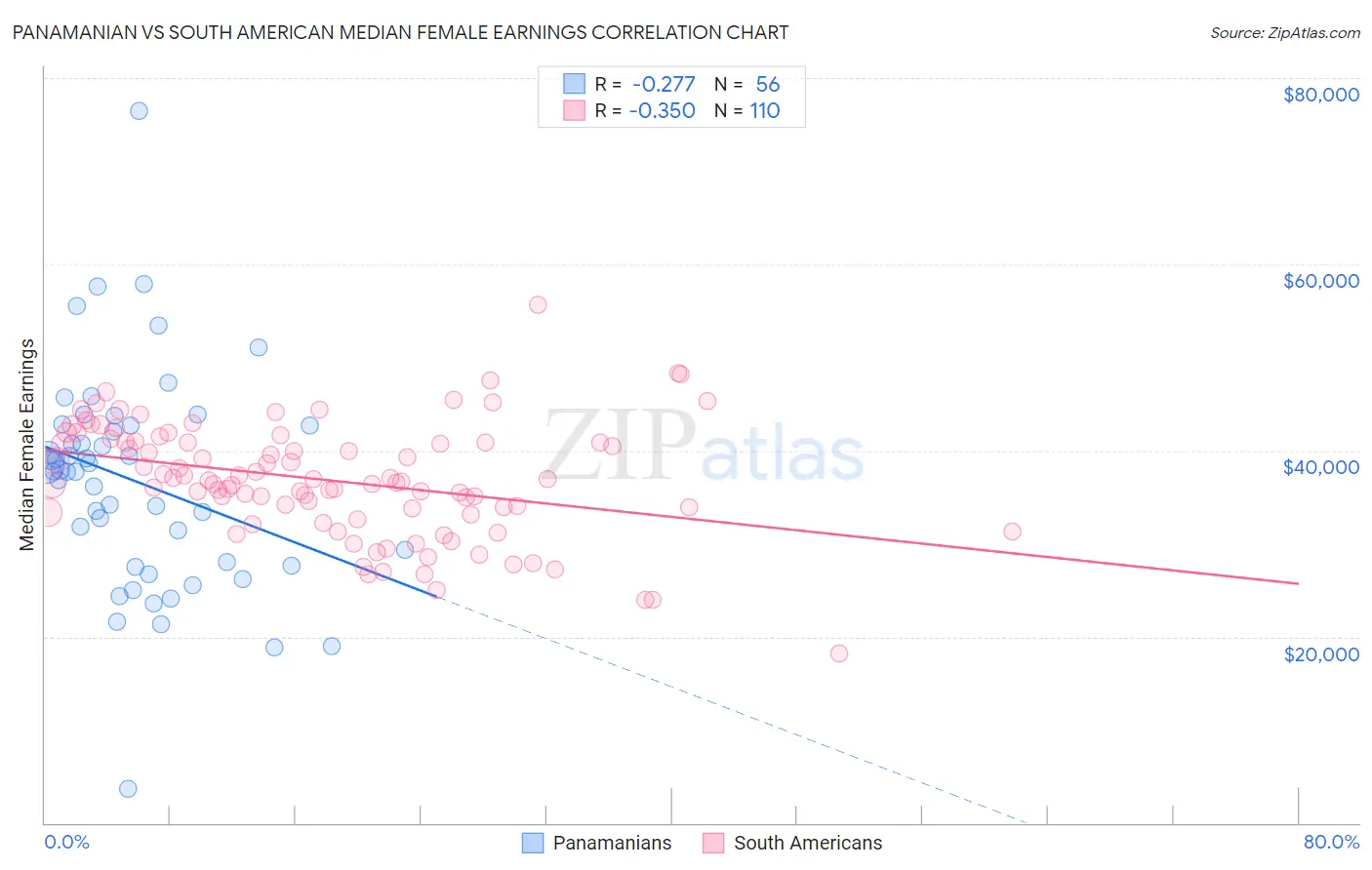 Panamanian vs South American Median Female Earnings