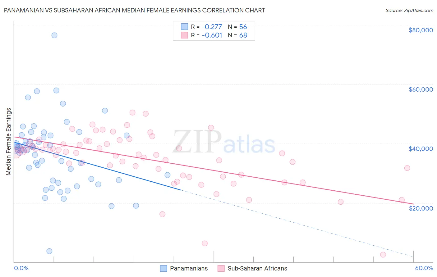 Panamanian vs Subsaharan African Median Female Earnings
