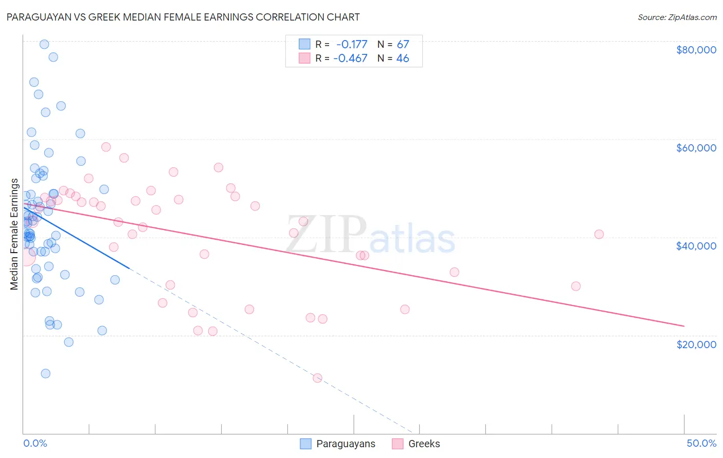 Paraguayan vs Greek Median Female Earnings
