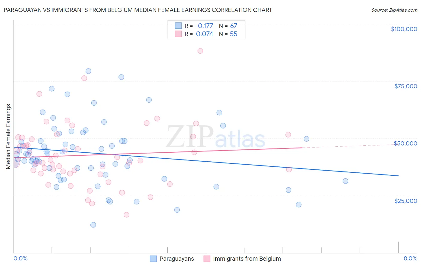 Paraguayan vs Immigrants from Belgium Median Female Earnings