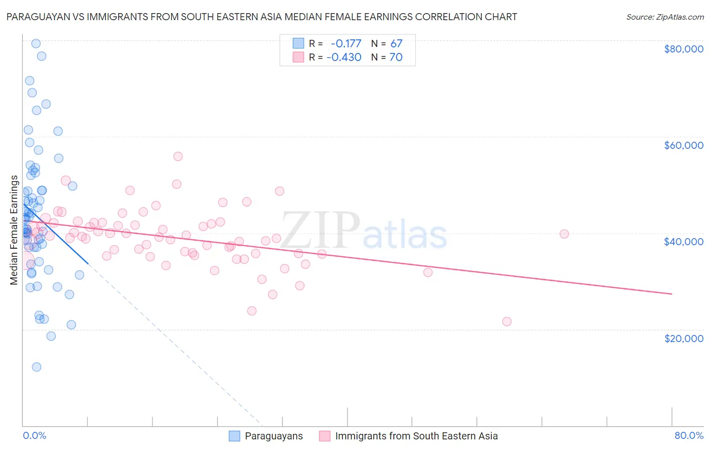 Paraguayan vs Immigrants from South Eastern Asia Median Female Earnings