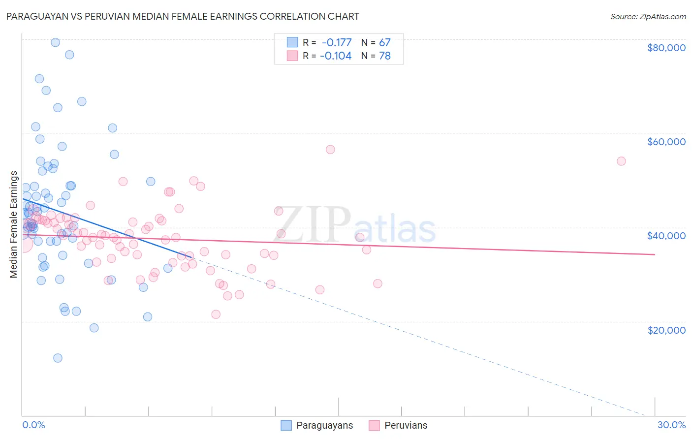 Paraguayan vs Peruvian Median Female Earnings