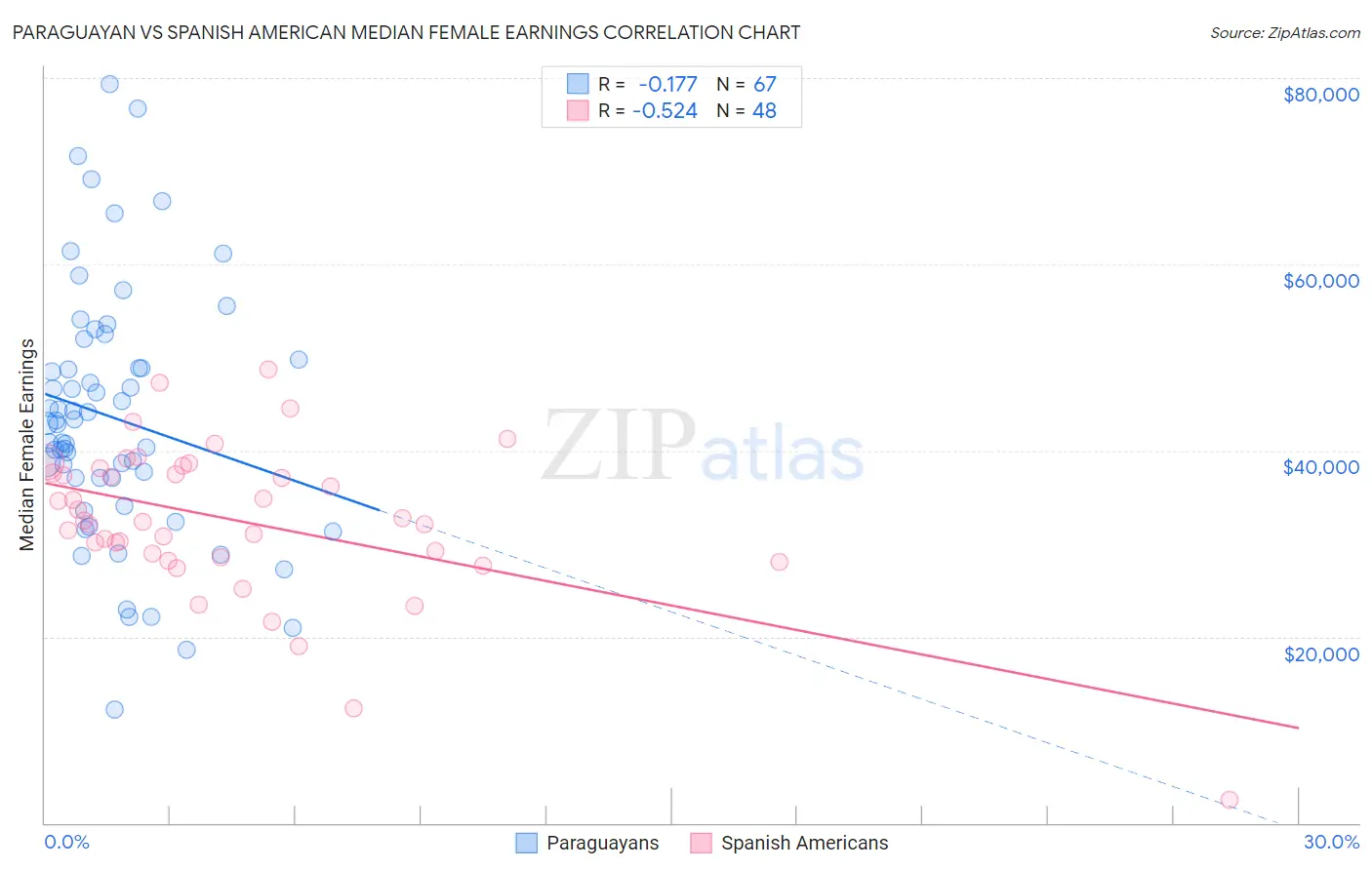 Paraguayan vs Spanish American Median Female Earnings