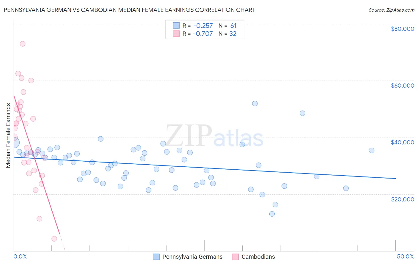 Pennsylvania German vs Cambodian Median Female Earnings