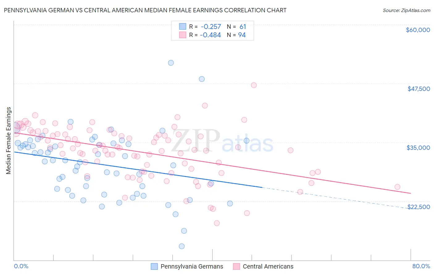 Pennsylvania German vs Central American Median Female Earnings