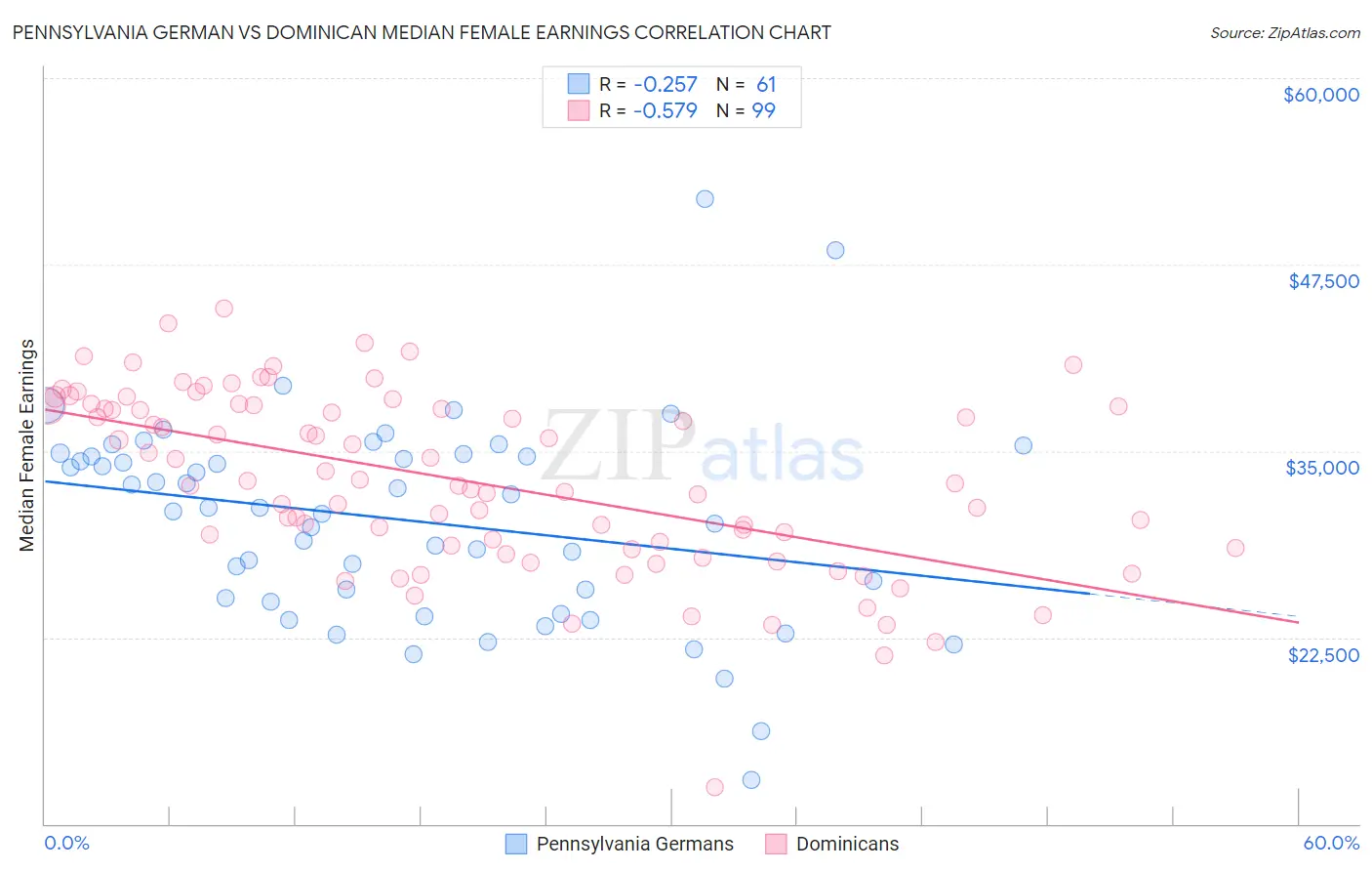 Pennsylvania German vs Dominican Median Female Earnings