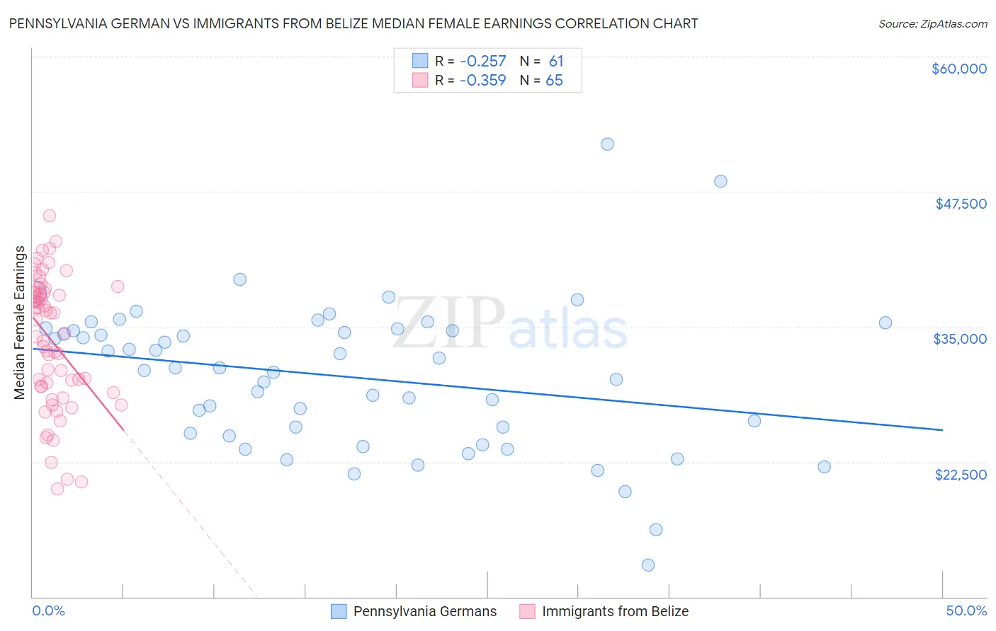 Pennsylvania German vs Immigrants from Belize Median Female Earnings