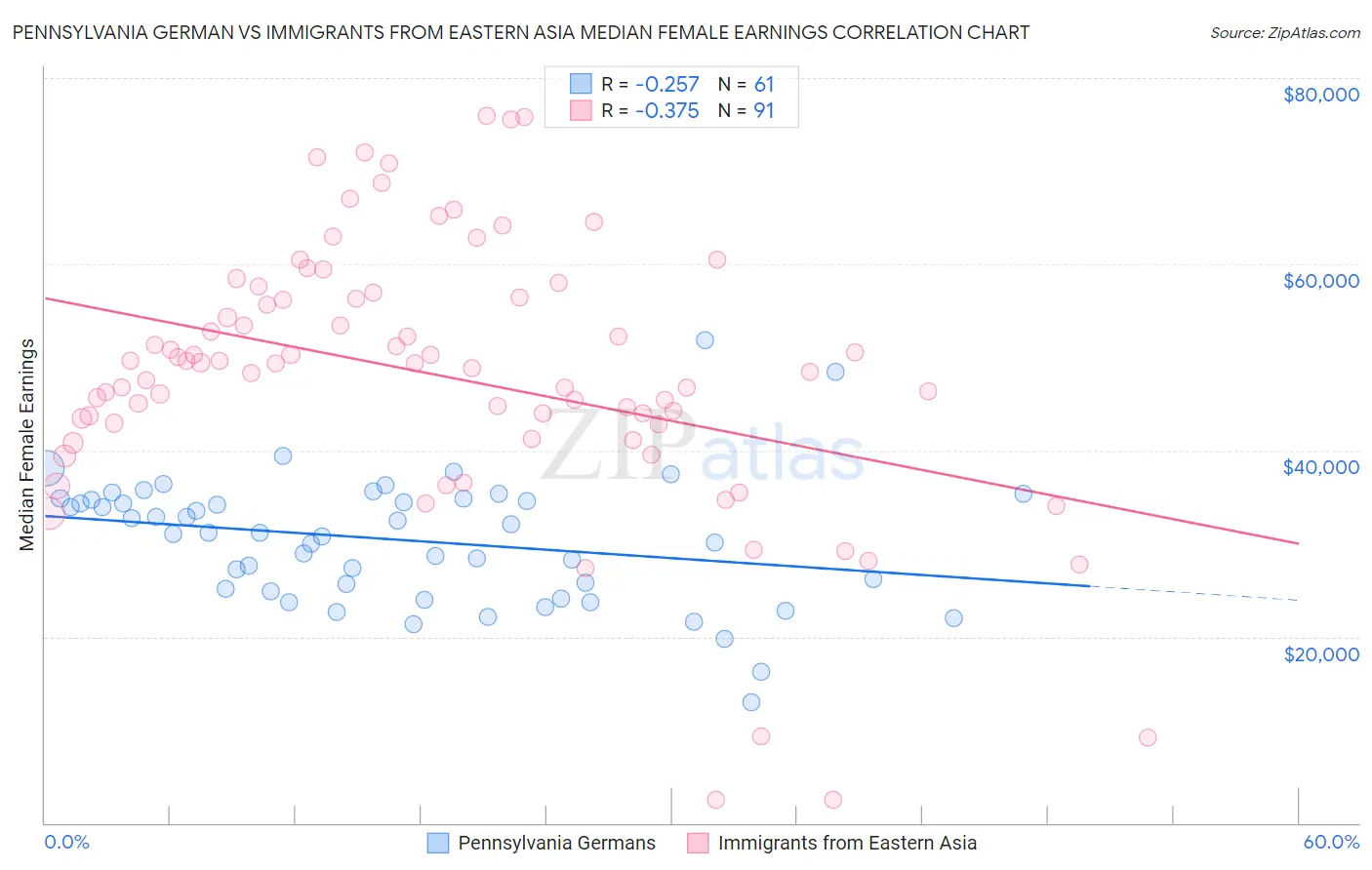 Pennsylvania German vs Immigrants from Eastern Asia Median Female Earnings