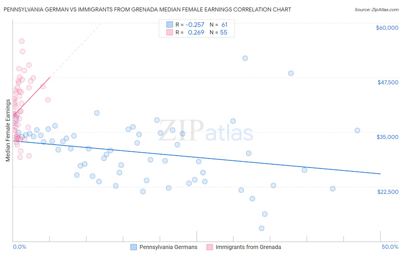 Pennsylvania German vs Immigrants from Grenada Median Female Earnings