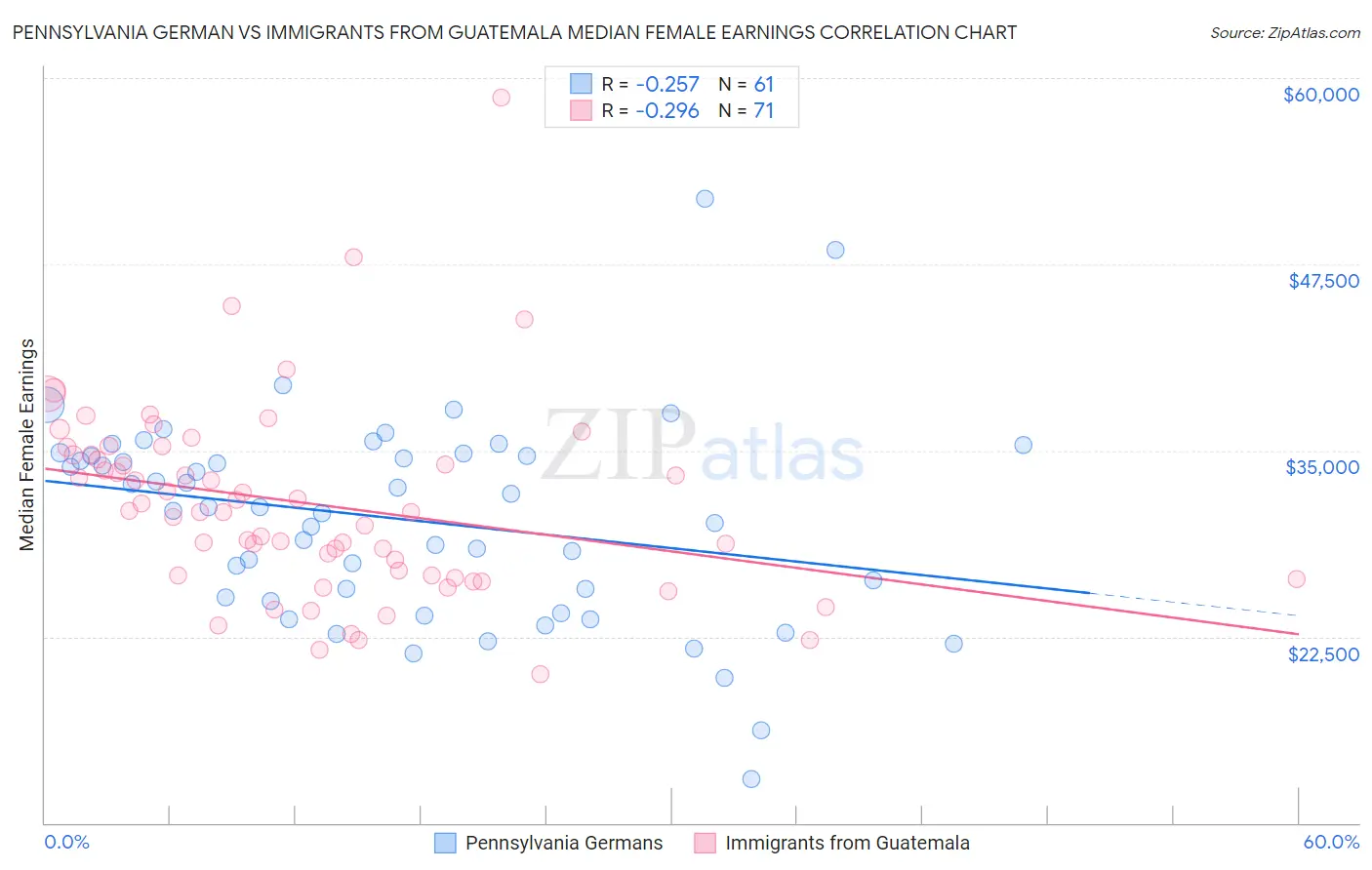 Pennsylvania German vs Immigrants from Guatemala Median Female Earnings