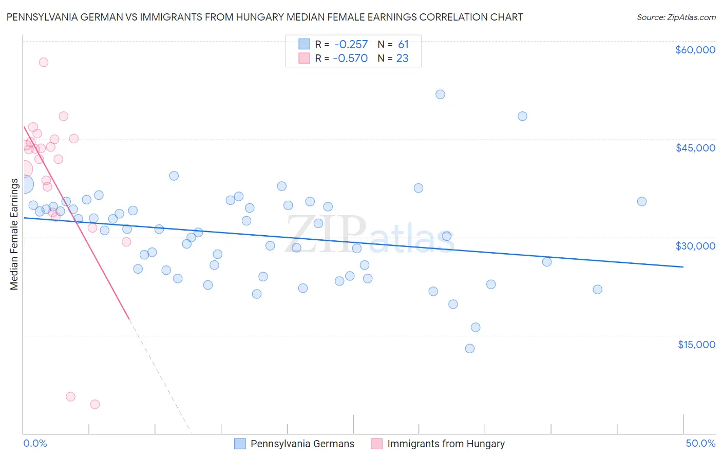 Pennsylvania German vs Immigrants from Hungary Median Female Earnings