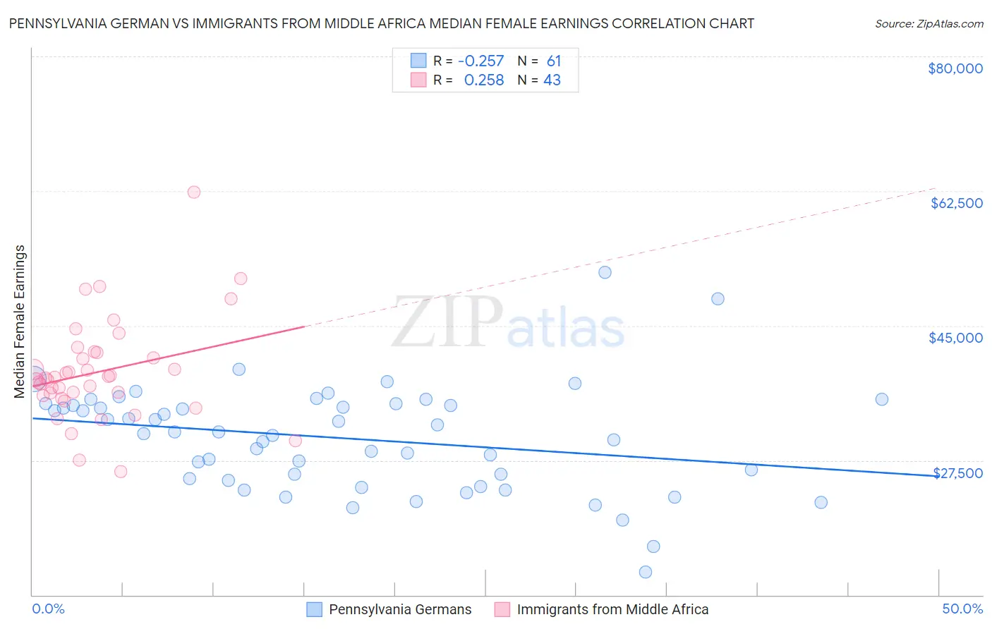 Pennsylvania German vs Immigrants from Middle Africa Median Female Earnings