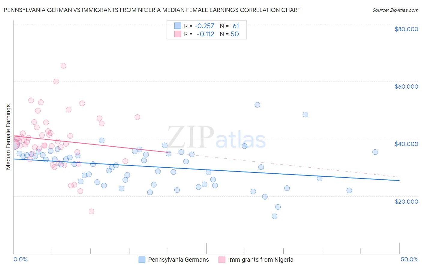 Pennsylvania German vs Immigrants from Nigeria Median Female Earnings