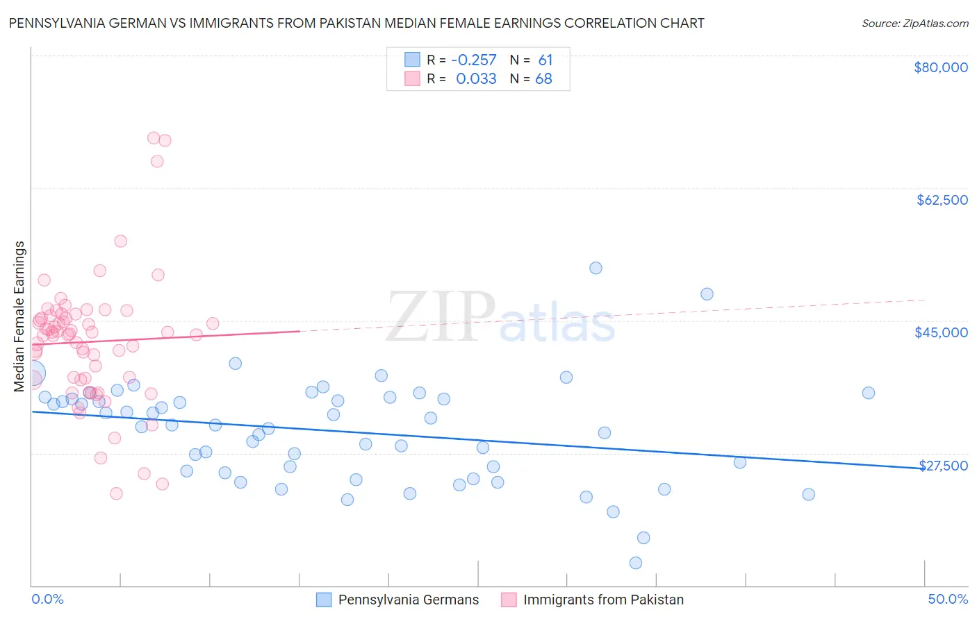 Pennsylvania German vs Immigrants from Pakistan Median Female Earnings