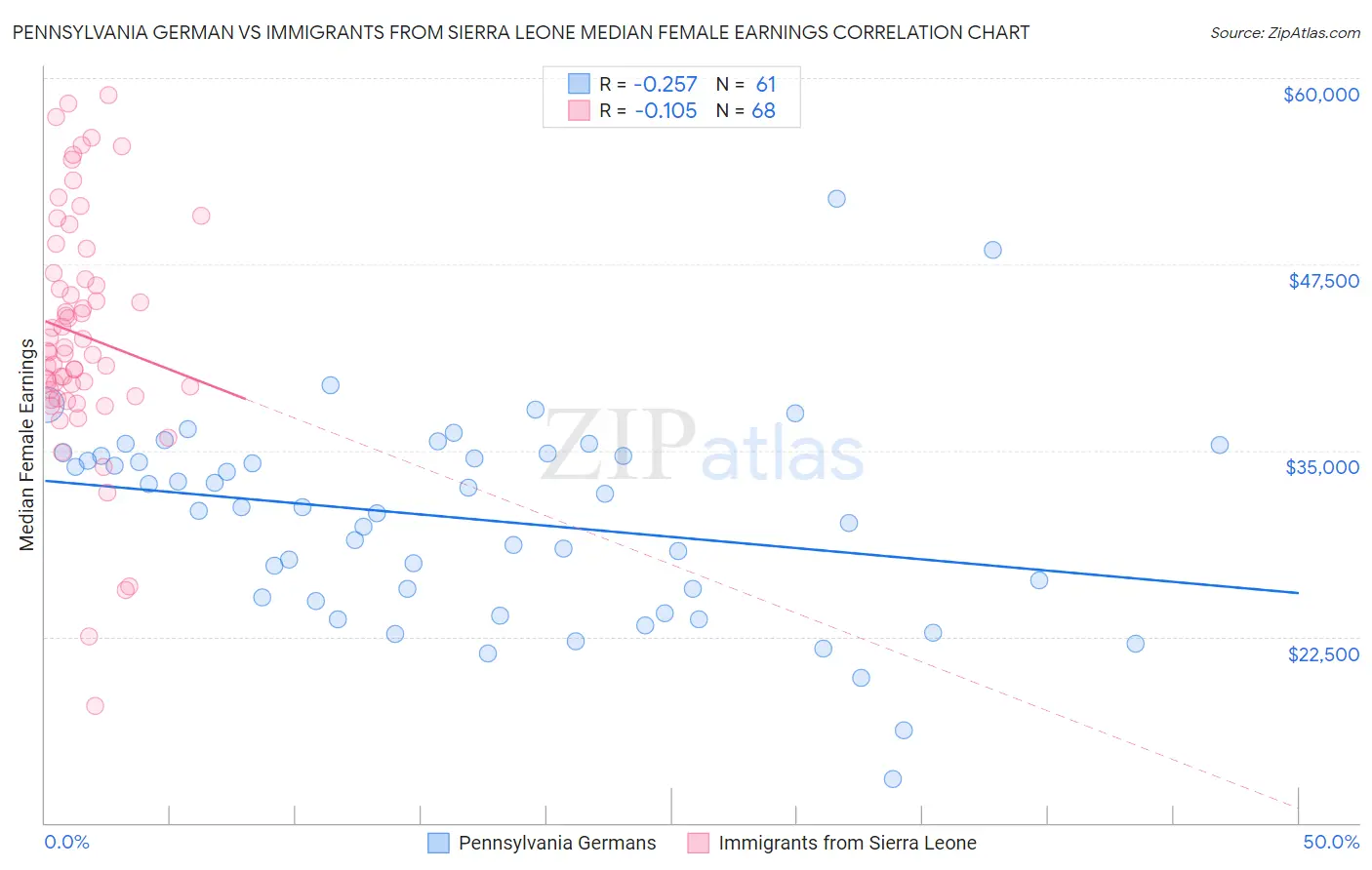 Pennsylvania German vs Immigrants from Sierra Leone Median Female Earnings