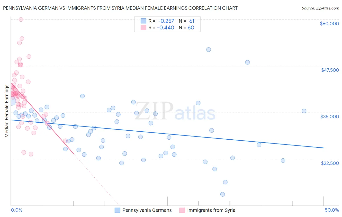 Pennsylvania German vs Immigrants from Syria Median Female Earnings