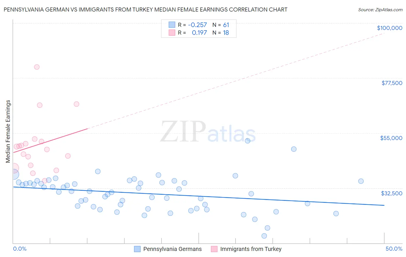 Pennsylvania German vs Immigrants from Turkey Median Female Earnings