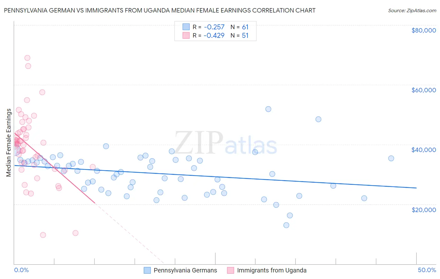 Pennsylvania German vs Immigrants from Uganda Median Female Earnings