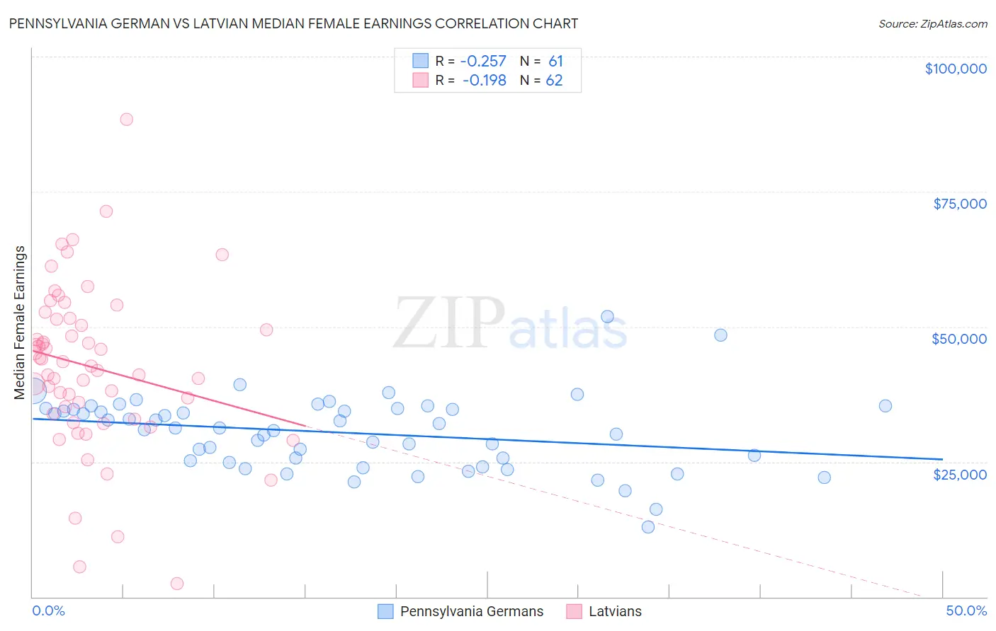 Pennsylvania German vs Latvian Median Female Earnings