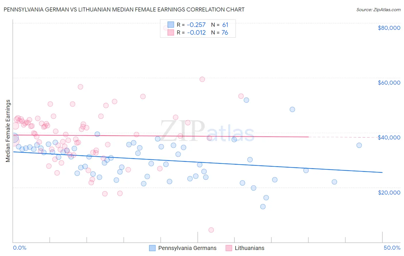 Pennsylvania German vs Lithuanian Median Female Earnings