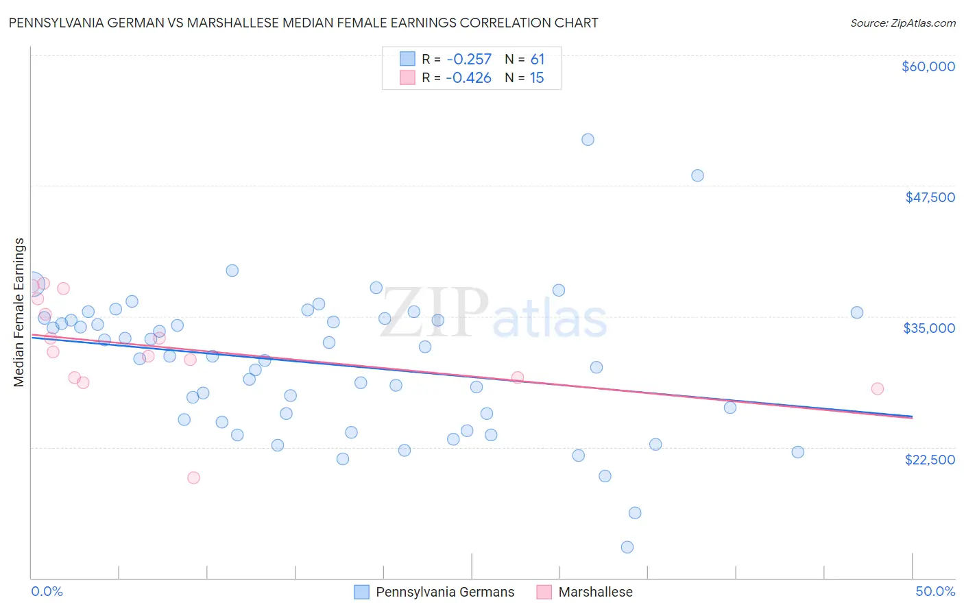 Pennsylvania German vs Marshallese Median Female Earnings