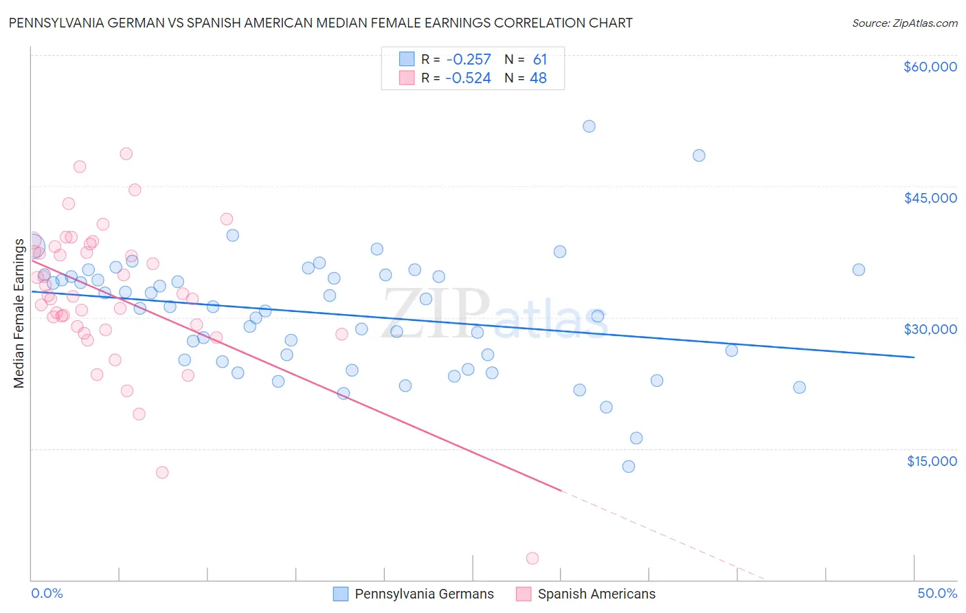 Pennsylvania German vs Spanish American Median Female Earnings