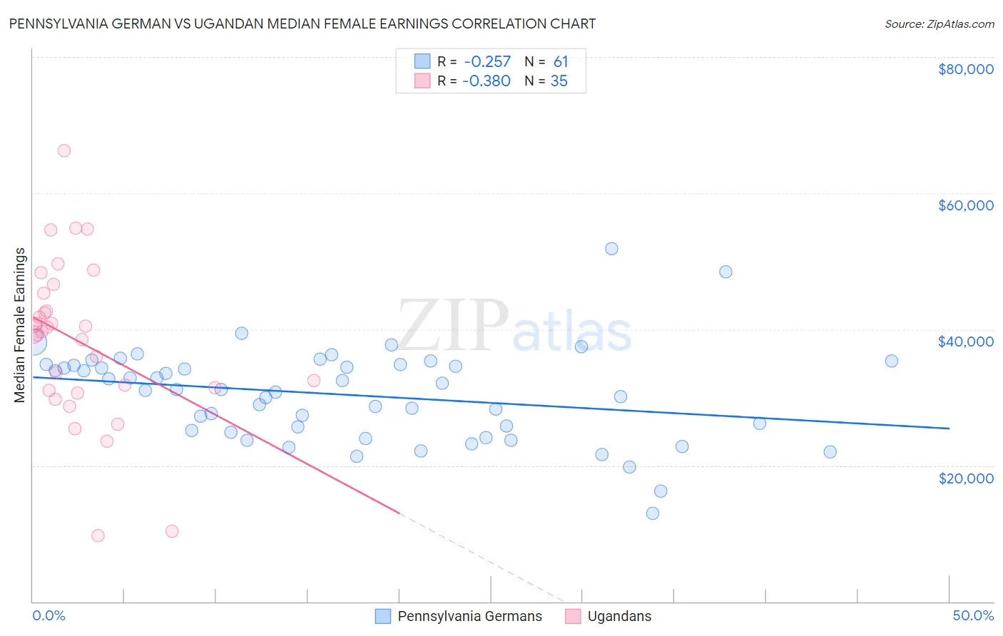 Pennsylvania German vs Ugandan Median Female Earnings