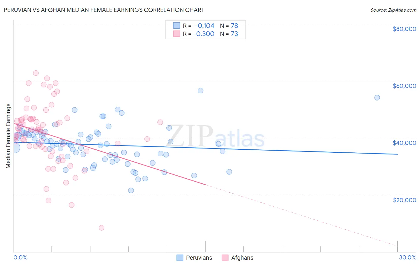 Peruvian vs Afghan Median Female Earnings