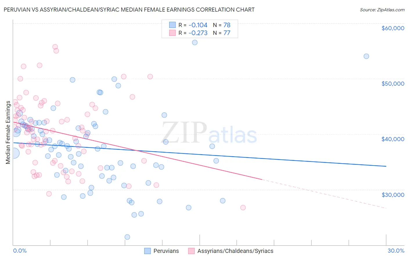 Peruvian vs Assyrian/Chaldean/Syriac Median Female Earnings