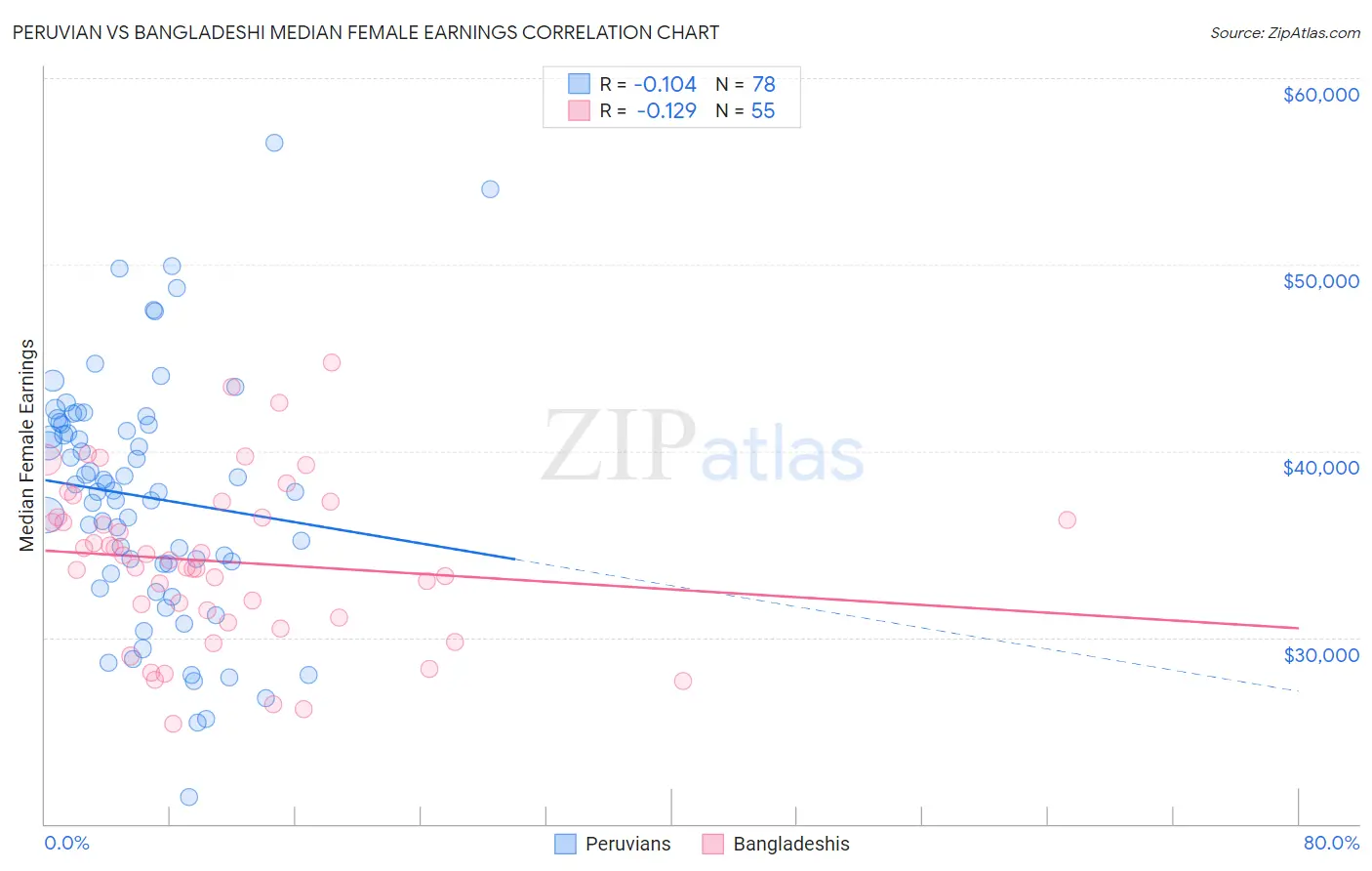 Peruvian vs Bangladeshi Median Female Earnings