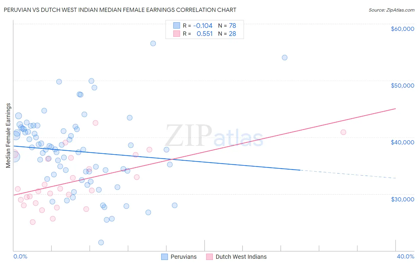 Peruvian vs Dutch West Indian Median Female Earnings