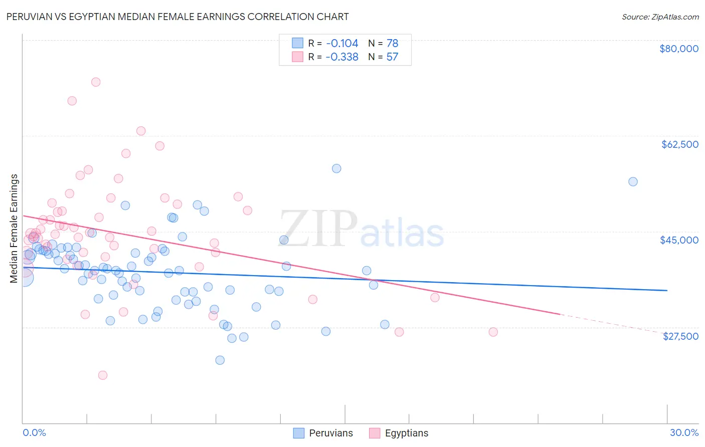 Peruvian vs Egyptian Median Female Earnings