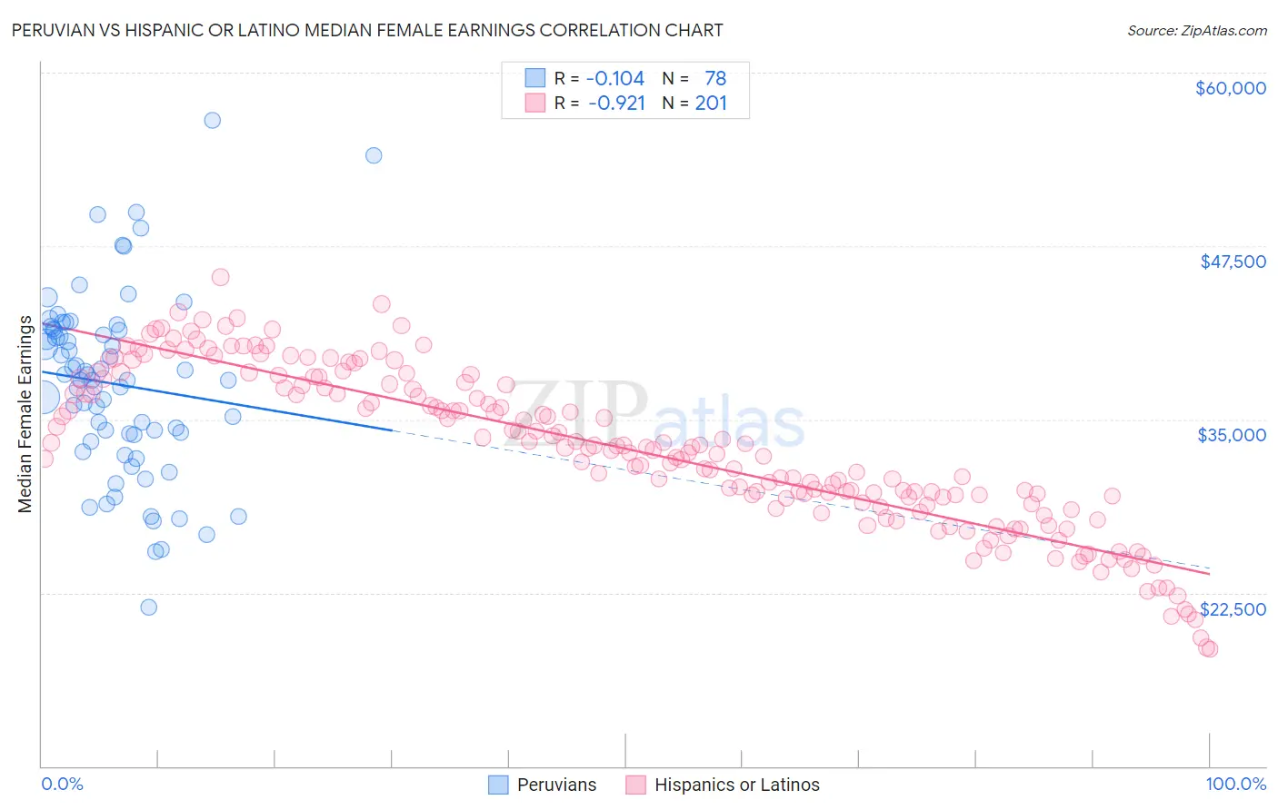 Peruvian vs Hispanic or Latino Median Female Earnings