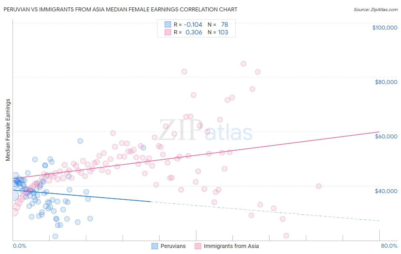 Peruvian vs Immigrants from Asia Median Female Earnings