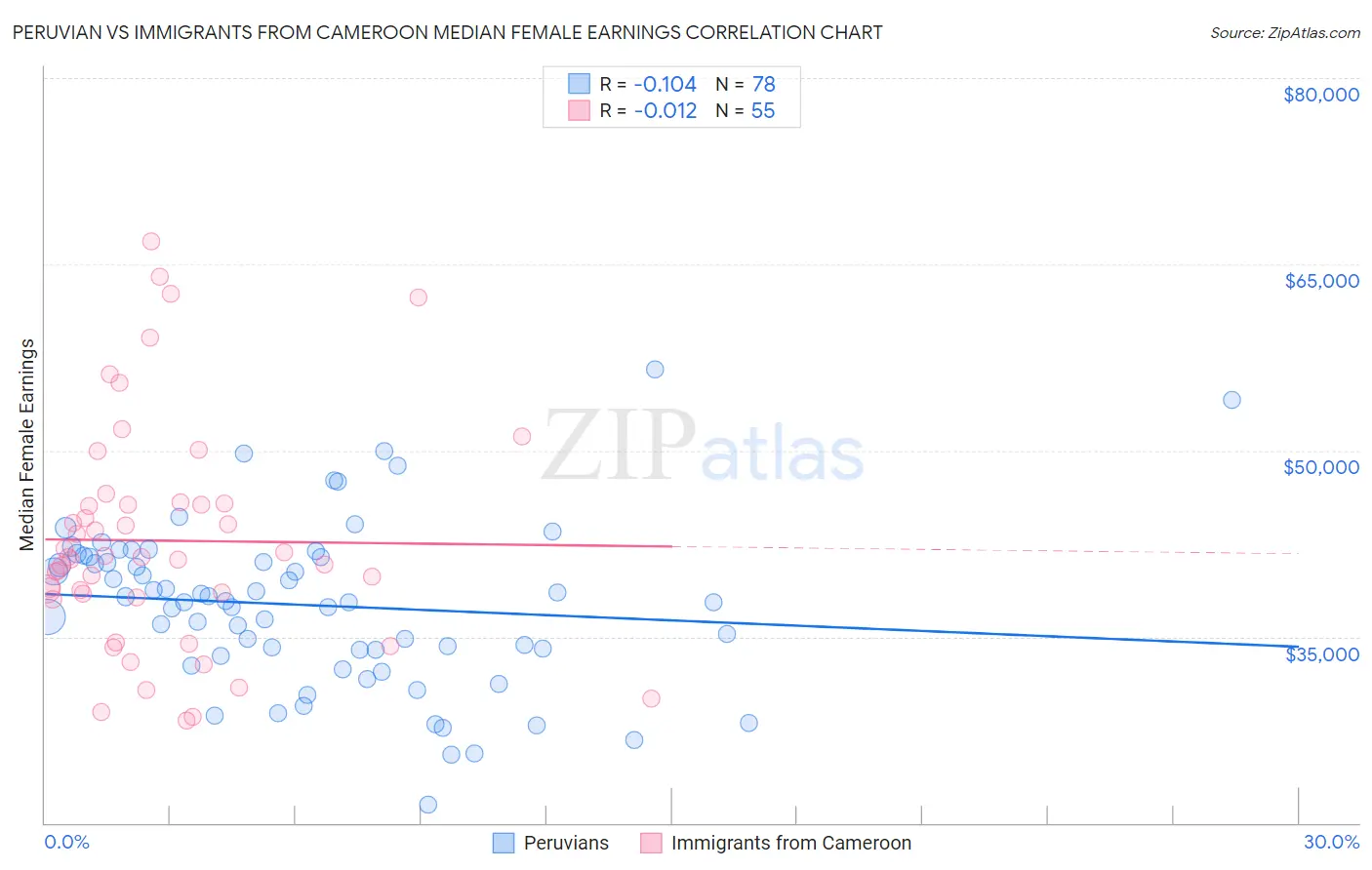 Peruvian vs Immigrants from Cameroon Median Female Earnings