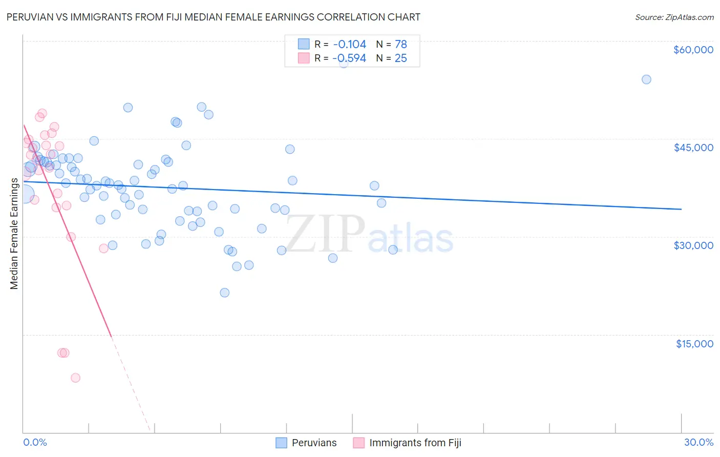 Peruvian vs Immigrants from Fiji Median Female Earnings