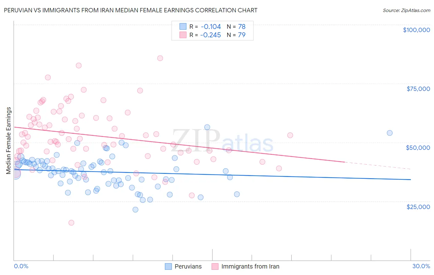 Peruvian vs Immigrants from Iran Median Female Earnings