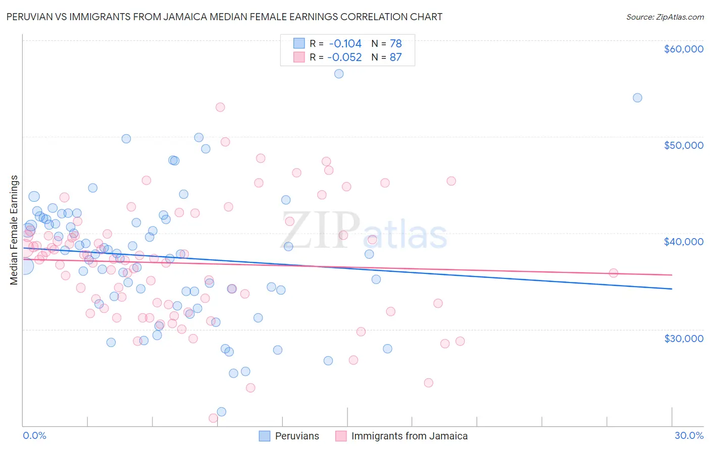 Peruvian vs Immigrants from Jamaica Median Female Earnings