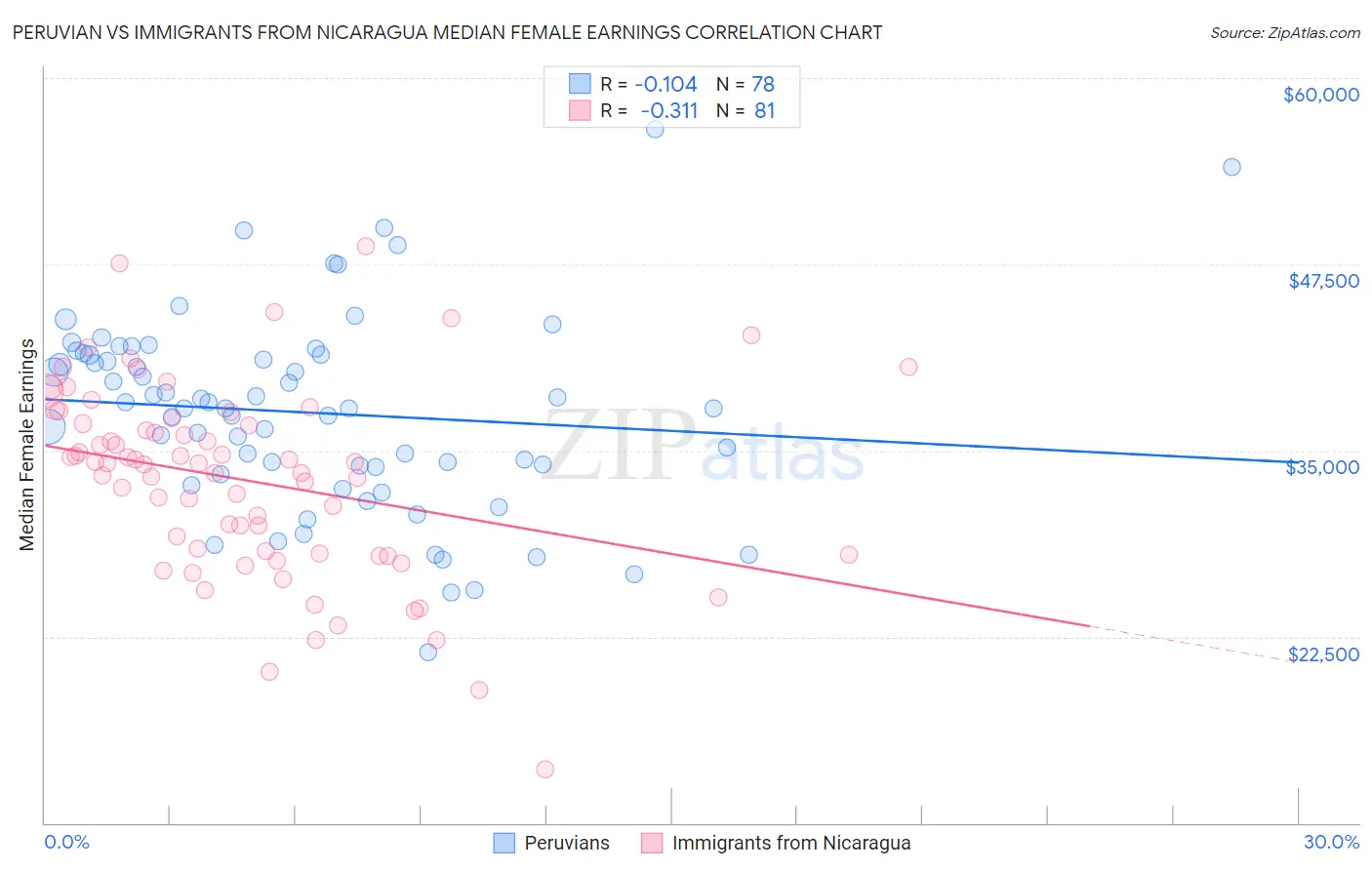 Peruvian vs Immigrants from Nicaragua Median Female Earnings